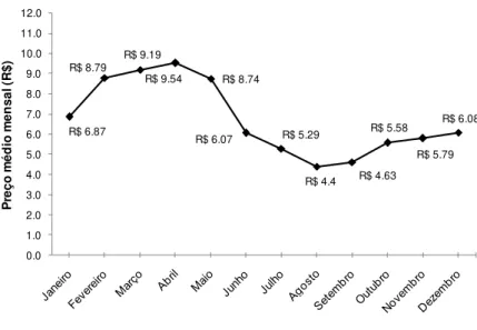 Figura  1.  Preço  médio  mensal  em  R$  do  morango  comercializado  na  Companhia  de  Entrepostos  e  Armazéns  Gerais  de  São  Paulo  (CEAGESP)  com  base  nos  preços  dos  últimos  10  anos