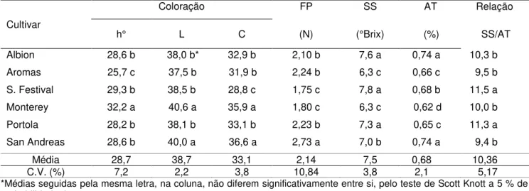 Tabela 2. Coloração (L, C e h°), firmeza da polpa (FP), teor de sólidos solúveis (SS) e acidez titulável expressa  pela  percentagem  de  ácido  cítrico  (ATAC)  e  relação  SS/AT  de  diferentes  cultivares  de  morangueiro