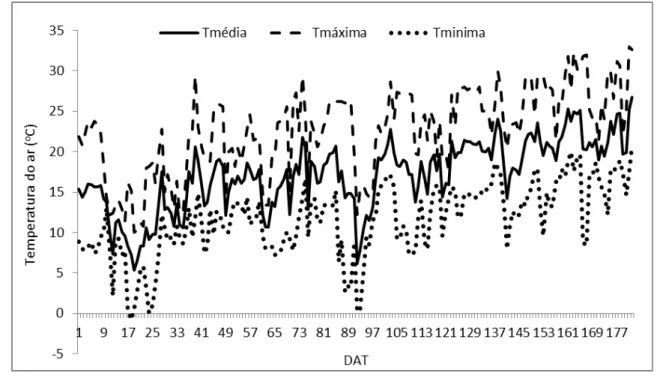 Figura  4.  Temperaturas máxima, média  e  mínima  do  ar  no  período  de  avaliação  do  experimento  em função  dos dias após o transplante das mudas (DAT)