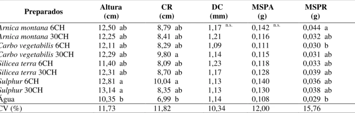 Tabela 2  – Altura da plântula, comprimento de raiz (CR), diâmetro do caule (DC), massa seca da parte aérea  (MSPA) e radicular (MSPR) em plantas de repolho híbrido Fuyutoyo