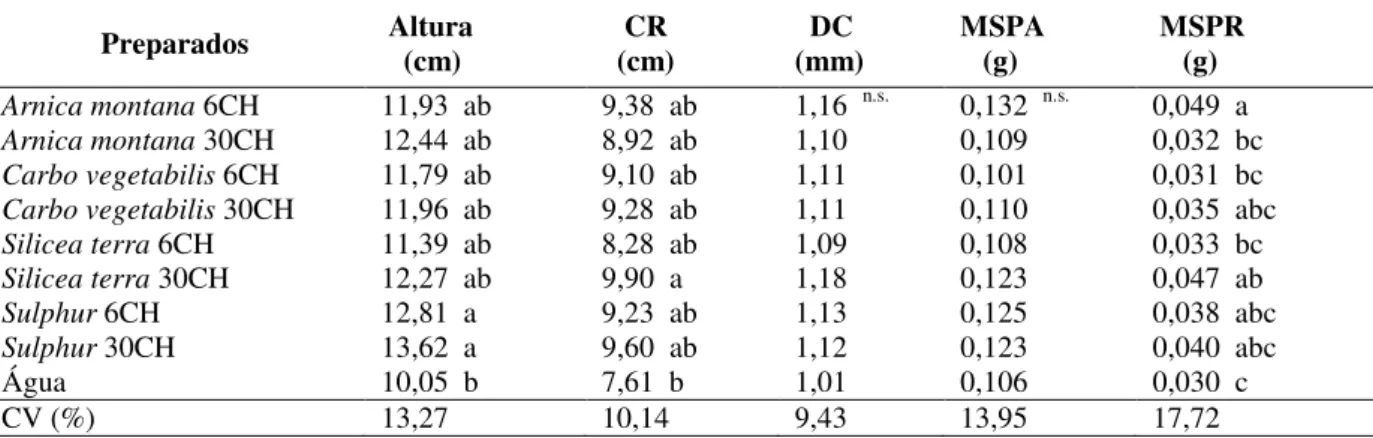 Tabela 3  – Altura da plântula, comprimento de raiz (CR), diâmetro do caule (DC), massa seca da parte aérea  (MSPA) e radicular (MSPR) em plantas de repolho híbrido Fuyutoyo