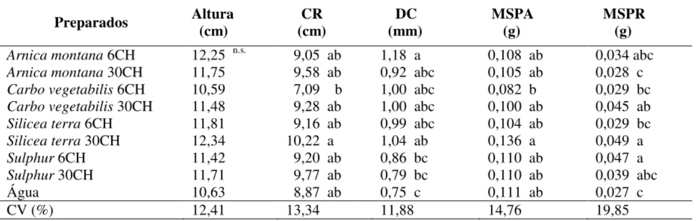 Tabela 4  – Altura da plântula, comprimento de raiz (CR), diâmetro do caule (DC), massa seca da parte aérea  (MSPA)  e  radicular  (MSPR)  em  plantas  de  brócolis  híbrido  Piracicaba  Precoce