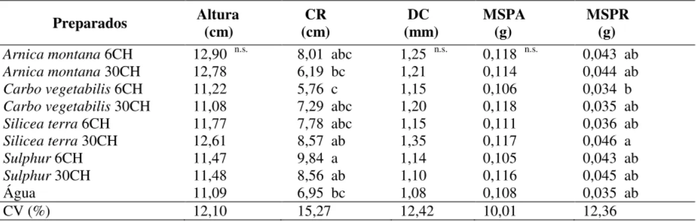 Tabela 5  – Altura da plântula, comprimento de raiz (CR), diâmetro do caule (DC), massa seca da parte aérea  (MSPA)  e  radicular  (MSPR)  em  plantas  de  brócolis  híbrido  Piracicaba  Precoce