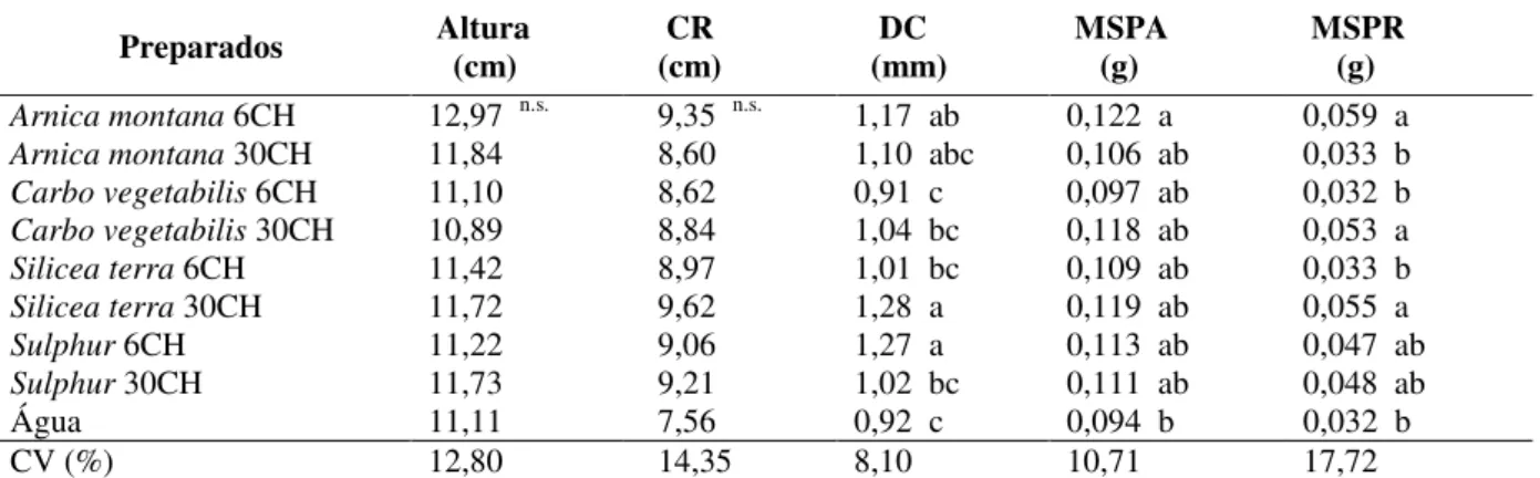 Tabela 6 –  Altura da plântula, comprimento de raiz (CR), diâmetro do caule (DC), massa seca da parte aérea  (MSPA) e radicular (MSPR) em plantas de brócolis híbrido Piracicaba Precoce