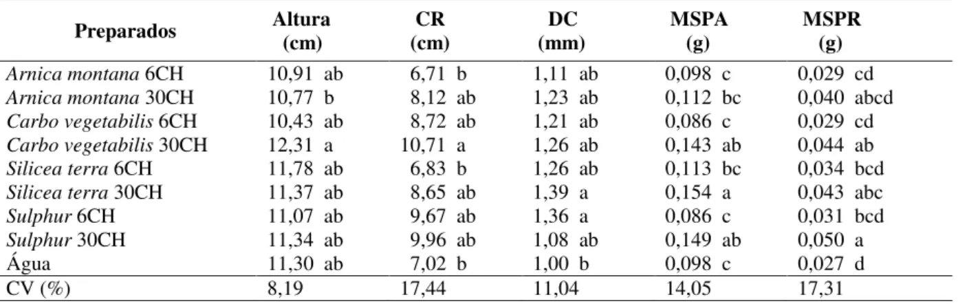 Tabela 7  – Altura da plântula, comprimento de raiz (CR), diâmetro do caule (DC), massa seca da parte aérea  (MSPA)  e  radicular  (MSPR)  em  plantas  de  couve-flor  híbrido  Piracicaba  Precoce