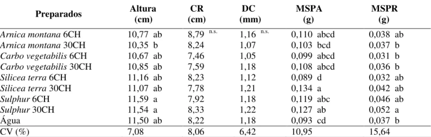 Tabela 9 –  Altura da plântula, comprimento de raiz (CR), diâmetro do caule (DC), massa seca da parte aérea  (MSPA)  e  radicular  (MSPR)  em  plantas  de  couve-flor  híbrido  Piracicaba  Precoce