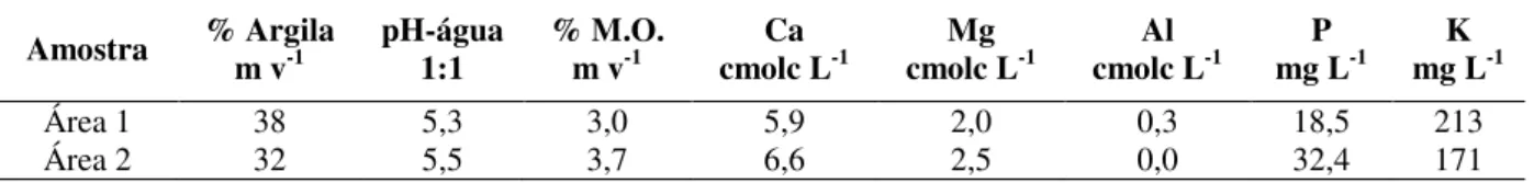 Tabela 10  –  Análise química de solo correspondentes às duas áreas experimentais em Lages, SC