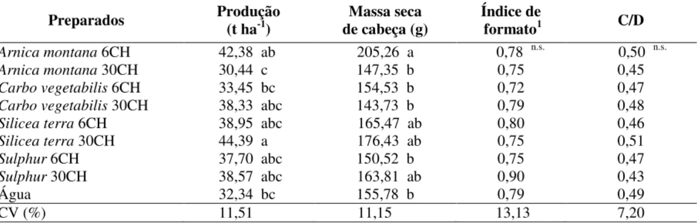 Tabela 11  – Produção de  cabeças,  massa  seca  de  cabeças, índice  de  formato, relação comprimento coração e  diâmetro  longitudinal  da  cabeça  (C/D)  em  plantas  de  repolho  híbrido  Fuyutoyo