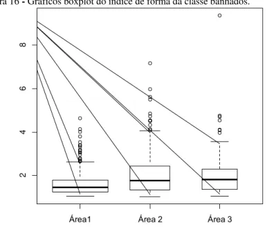 Figura 16 - Gráficos boxplot do índice de forma da classe banhados. 