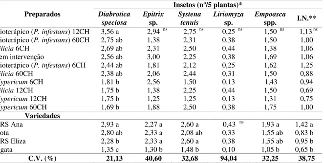 Tabela 2.  Número de  insetos presentes em plantas batateira  sob cultivo orgânico e  tratadas com preparados  homeopáticos