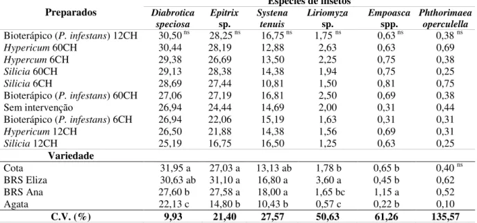 Tabela  3.  Percentual  de  plantas  de  batateira  sob  cultivo  orgânico  danificados  por  insetos  em  função  do  tratamento homeopático