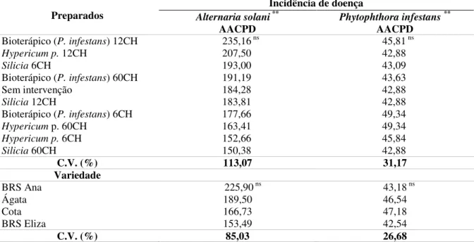 Tabela  5.  Incidência  das  doenças    requeima  (Phytophthora  infestans)  e  pinta-preta  (Alternaria  solani)  em  relação  aos  preparados  homeopáticos  e  variedades  utilizadas