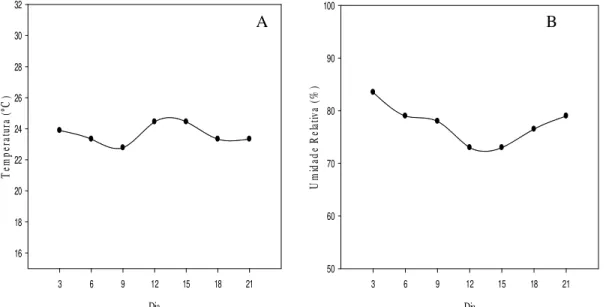 Figura 1. Temperatura média (A) e umidade relativa do ar (B) na casa de vegetação durante o mês de fevereiro  de 2011, período de condução do experimento de concentração de inóculo