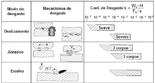 Figura  7  – Valores  de  coeficiente  de  desgaste,  k,  em  função  do  modo  e  mecanismo  de  desgaste sem lubrificação.