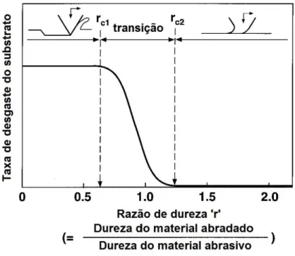 Figura 13 - Diagrama esquemático do efeito da relação de dureza na taxa de desgaste. 