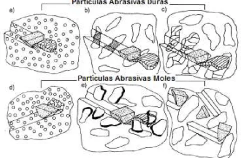 Figura 14 – Interações entre partículas abrasivas duras ou macias e as fases de reforço