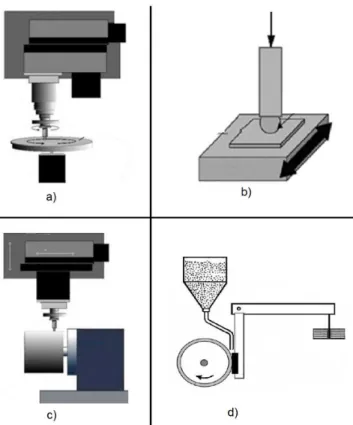 Figura 15 – Ilustração esquemática de quatro métodos comuns utilizados para medi taxas de  desgaste abrasivo de materiais: (a) pino sobre disco abrasivo, (b) pino sobre placa abrasiva, (c) pino  sobre tambor abrasivo e (d) ensaio de abrasão roda de borrach