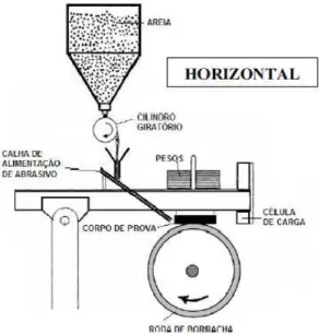 Figura 17 – Representação esquemática do equipamento roda de borracha/areia horizontal