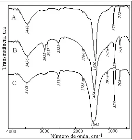 Figura 2.7.1. Espectrograma de FT-IR na faixa de 4000 a 400cm -1 , em amostras de:  A) 