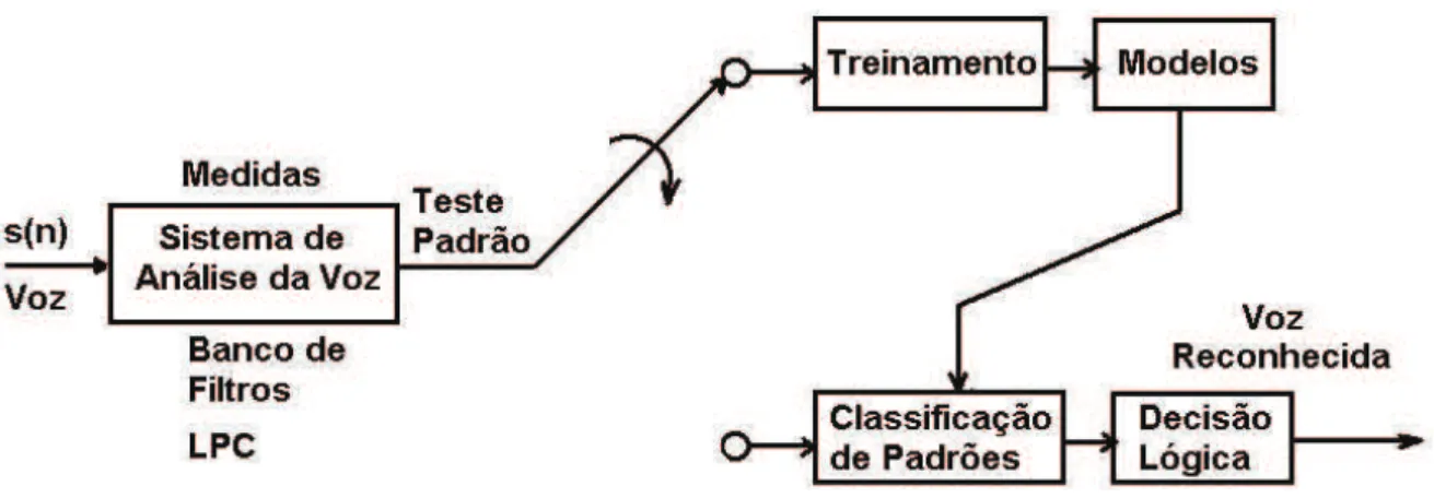Figura 2.3: Diagrama de blocos do sistema de Reconhecimento de Padrões. 