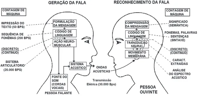 Figura 3.1: Diagrama esquemático do processo da produção e percepção da fala
