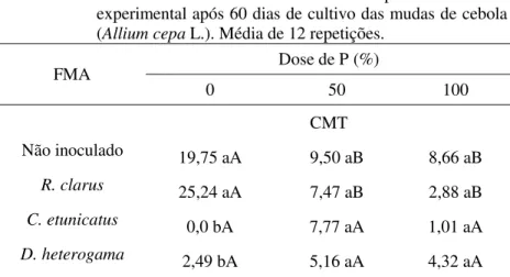 Tabela  8  -  Potencial  de  inóculo  micorrízico  das  parcelas  da  área  experimental após 60 dias de cultivo das mudas de cebola  (Allium cepa L.)