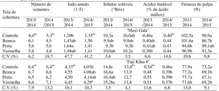 Tabela 3 - Atributos de maturação dos frutos na colheita, em macieiras ‘Maxi Gala’ e ‘Fuji Kiku 8’, sem cobertura  (controle)  e  cobertas  com  telas  antigranizo  de  diferentes  colorações