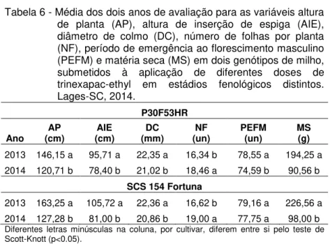 Tabela 6 - Média dos dois anos de avaliação para as variáveis altura  de  planta  (AP),  altura  de  inserção  de  espiga  (AIE),  diâmetro  de  colmo  (DC),  número  de  folhas  por  planta  (NF), período de emergência ao florescimento masculino  (PEFM) e