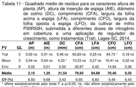 Tabela 11 - Quadrado médio do resíduo para os caracteres altura de  planta (AP), altura de inserção de espiga (AIE), diâmetro  de  colmo  (DC),  comprimento  (CFA),  largura  da  folha  acima  a  espiga  (LFA),  comprimento  (CFO),  largura  da  folha  opo