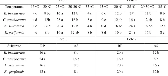 TABELA 3:. Germinação (%) de sementes de Eugenia involucrata, em diferentes temperaturas e substratos