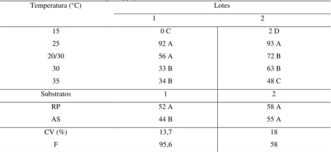 TABELA 7: Germination (%) of Eugenia pyriformis seeds, at different temperatures and substrates 