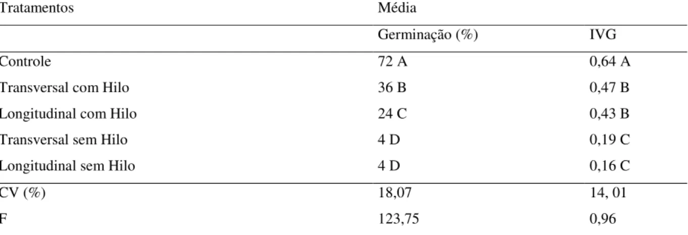 TABELA  8:  Porcentagem  de  germinação  e  índice  de  velocidade  de  germinação  de  sementes  de  Eugenia  involucrata submetidas a diferentes tratamentos de fracionamento