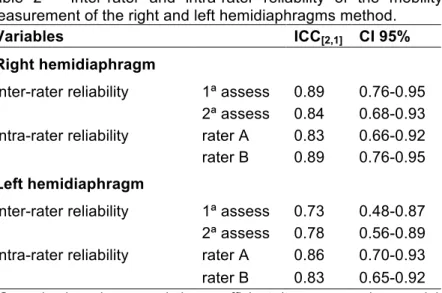 Table 1 – Anthropometric and cardiopulmonary characteristics of  the study participants