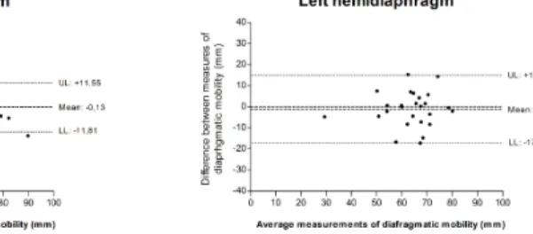 Figure 2 – Interrater agreement for Bland-Altman plot. 