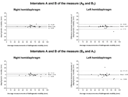 Figure 4 – Interrater agreement of the measure for Bland-Altman  plot. 