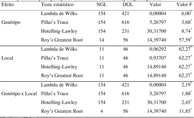 Tabela 1- Resumo da análise de variância multivariada, por meio de quatro testes estatísticos, indicando os graus  de liberdade do numerador (NGL) e do denominador (DGL) e a probabilidade para o teste de F para as  variáveis  avaliadas:  comprimento  do  p