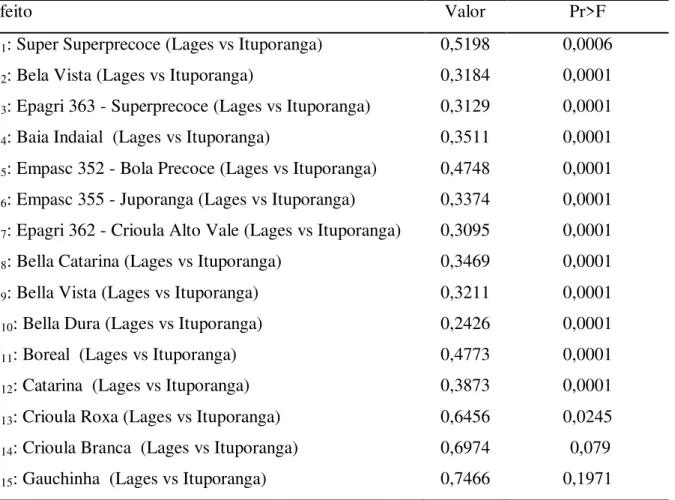 Tabela  2-  Teste  multivariado  dos  efeitos  simples:  genótipo  de  cebola  entre  os  locais  Lages  e  Ituporanga  juntamente com o teste F para comparação dos  contrastes testados (C 1  a C 15 )  *  pela estatística de  Wilks, denominada de U