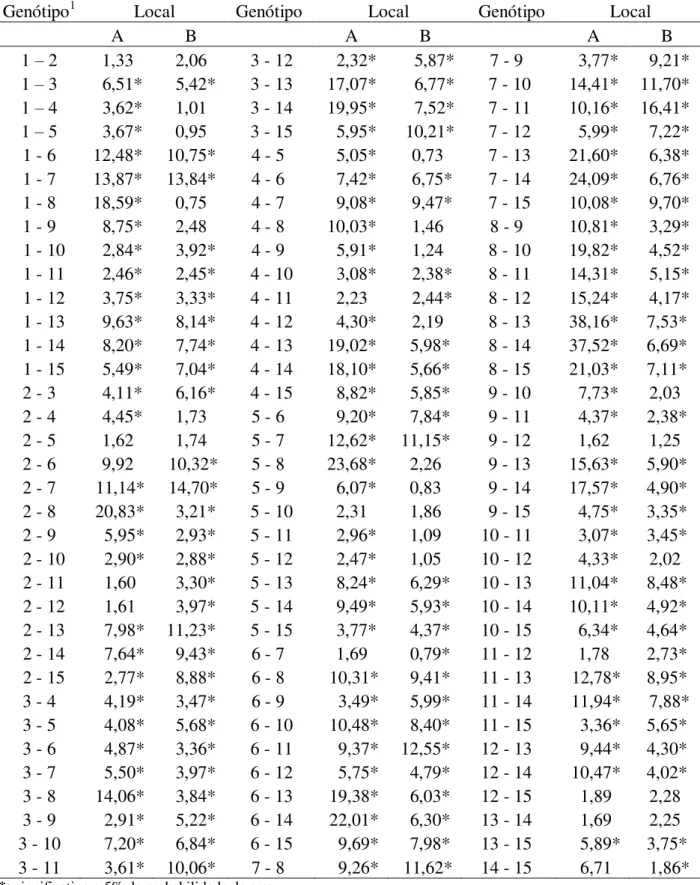 Tabela  5  -  Distância  de  Mahalanobis,  utilizada  como  medida  de  distância  dos  genótipos  de  cebola  para  os  ambientes Ituporanga (A) e Lages(B) 