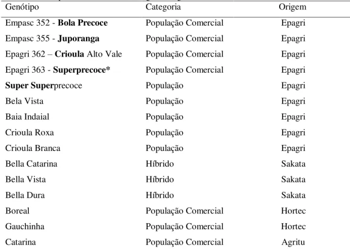 Tabela 6 - Genótipos de cebola avaliados, categoria e origem das sementes.  