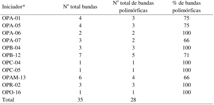 Tabela  8  –   Oligonucleotídeos  iniciadores,  número  total  de  bandas,  número  total  de  bandas  polimórficas  e  porcentagem de bandas polimórficas