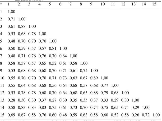 Tabela  9-  Coeficientes  de  similaridade  de  Jaccard  de  15  genótipos  de  cebola  obtidos  com  a  utilização  de  marcadores RAPD