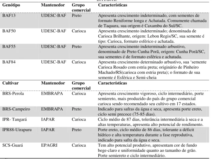 Tabela 1 - 1 /Identificação e origem dos genótipos de feijão crioulos.  2/  Características das cultivares de feijões  comerciais indicadas para os estados do sul do Brasil utilizadas nos experimentos em Lages, safra 2010/2011 e 