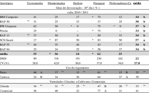 Tabela 3 - Grau de maturação de genótipos de feijão em decorrência da aplicação de substâncias indutoras de  senescência da planta, Lages-SC