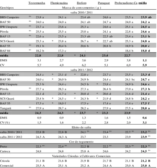 Tabela 5 - Massa de 100 sementes de genótipos de feijão produzidos no planalto catarinense submetidos ao  tratamento com substâncias promotoras de senescência da planta em duas safras agrícolas