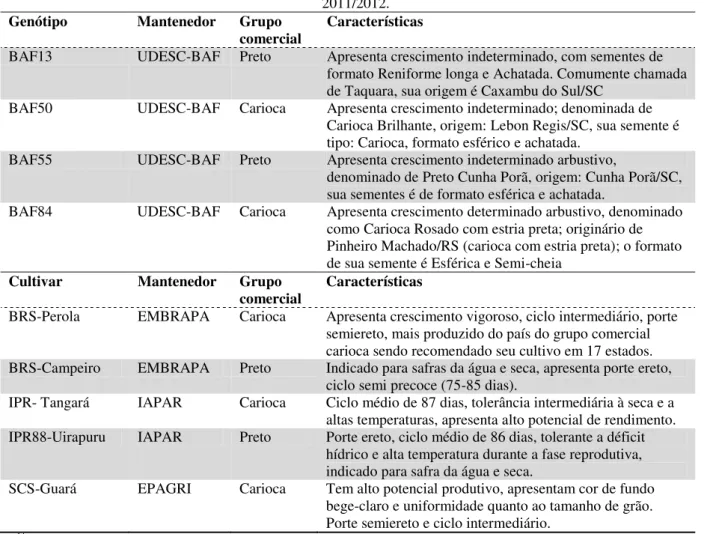 Tabela 1 -  1 /Identificação e origem dos genótipos de feijão crioulos . 2 / Características das cultivares de feijões  comerciais indicadas para os estados do sul do Brasil utilizadas nos experimentos em Lages, safra 2010/2011 e 