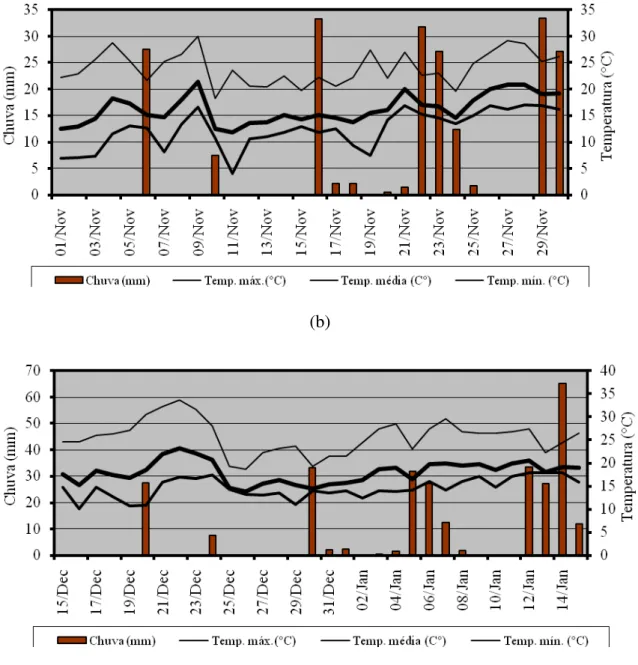 Figura 3 - Dados climáticos de temperaturas máxima, média, mínima e chuva durante o estabelecimento da  cultura meses de novembro de 2011 (a) e de dezembro e janeiro de 2012 (b) no município de Lages-SC 