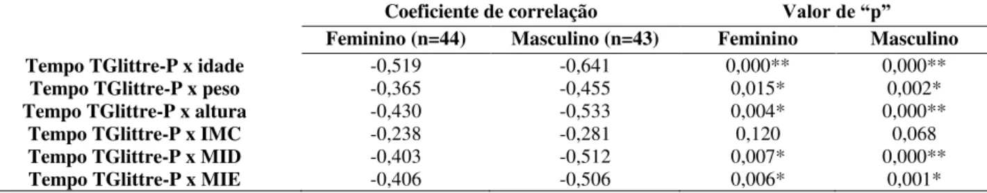 TABELA 3 – Resultados da correlação entre tempo despendido no Teste de AVD-Glittre adaptado para crianças e  as variáveis de idade, peso, altura, índice de massa corporal e medida do comprimento dos membros inferiores