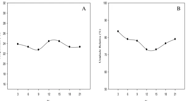 Figura 1. Temperatura média (A) e Umidade relativa do ar (B) na casa de vegetação durante o mês de janeiro de  2012, período de condução do experimento de concentração de inóculo