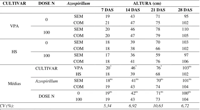 Tabela  5  -  Altura  de  plantas  de  milho  em  função  de  cultivar,  dose  de  N  e  inoculação  com  Azospirillum  brasiliense