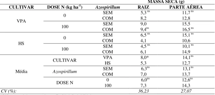Tabela 7 - Massa seca de parte aérea e raiz de plantas de milho em função da cultivar, dose de N e inoculação  com Azospirillum brasiliense